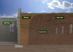 Diagram of a repaired foundation wall