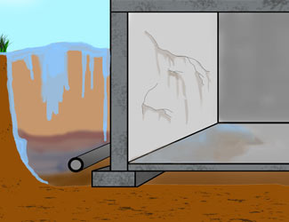 Illustration of hydrostatic pressure leading to a flooding foundation